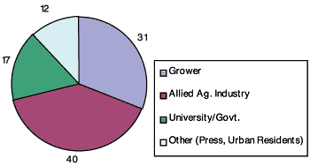 Pie chart of percentage of TV/PNWPestAlert.net subscribers by occupational category